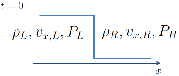 Riemann problem